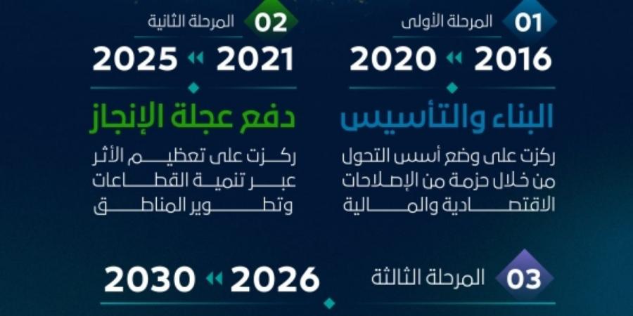 ولي العهد: رؤية 2030 تقود تحولا شاملا... 
والمرحلة الأخيرة تنطلق في 2026 حتى 2030 - ترند نيوز