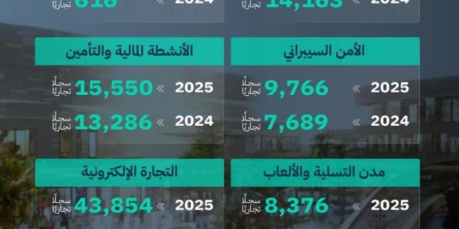 «التجارة»: تقرير الرؤية يعكس نمو القطاعات الواعدة وتوسع الأنشطة المرتبطة بالذكاء الاصطناعي والاقتصاد الرقمي والترفيه والسياحة - ترند نيوز