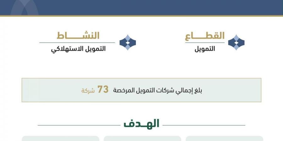 «ساما» يرخص لشركتي «دفعة للتمويل» و«تك مال للتمويل» لمزاولة نشاط التمويل الاستهلاكي - ترند نيوز