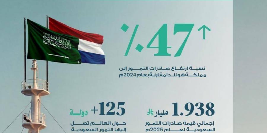 ارتفاع قيمة صادرات التمور السعودية لمملكة هولندا بنسبة 47% - ترند نيوز