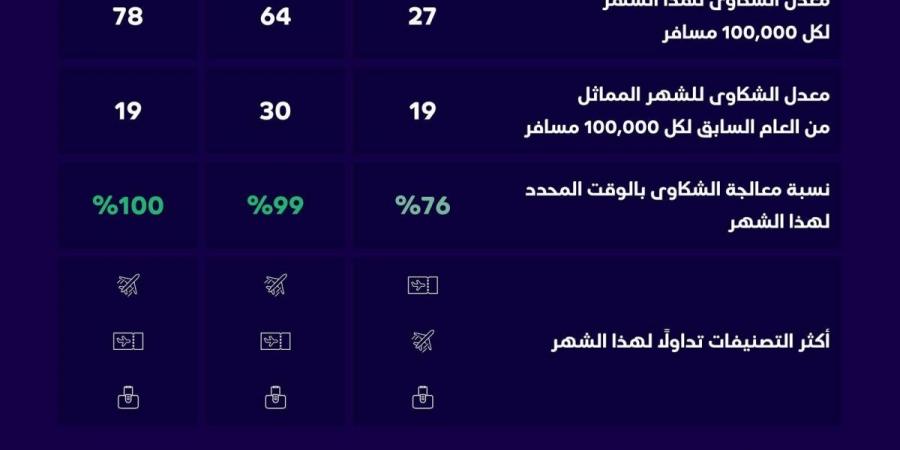 «الطيران المدني»: 2033 شكوى على الناقلات الجوية لشهر مارس - ترند نيوز