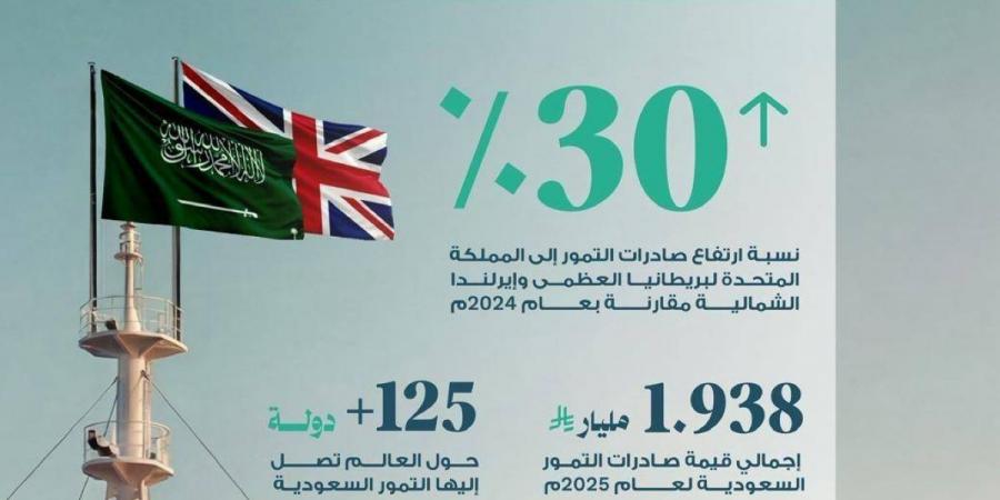 ارتفاع قيمة صادرات التمور السعودية إلى المملكة المتحدة بنسبة 30% - ترند نيوز