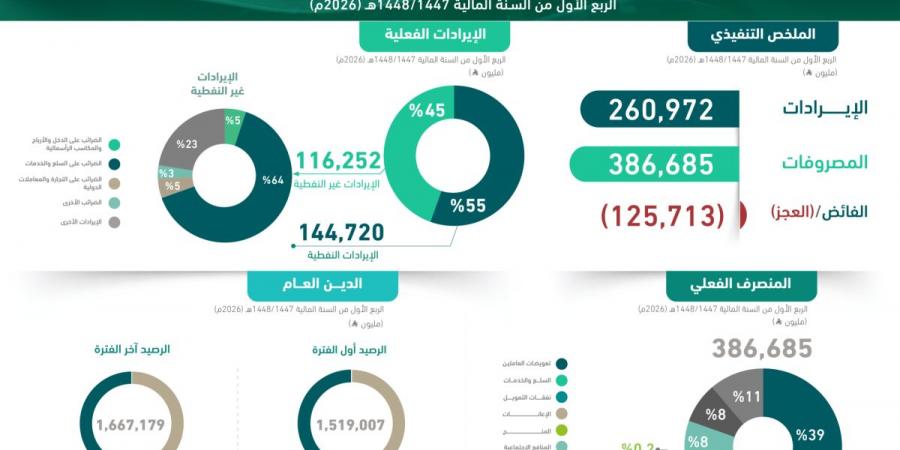 الميزانية في الربع الأول من 2026م: الإيرادات 261 مليار ريال والنفقات 387 مليار ريال - ترند نيوز