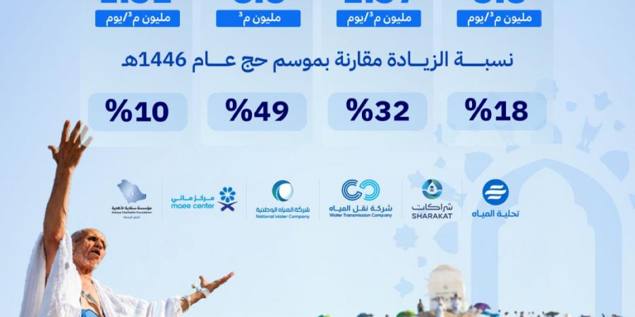 منظومة المياه تعلن اكتمال جاهزيتها التشغيلية لخدمة ضيوف الرحمن في موسم حج 1447هـ - ترند نيوز