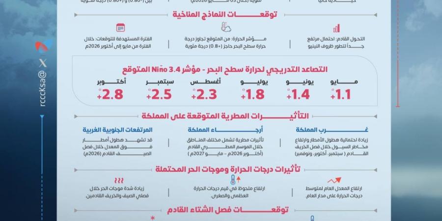 المركز الإقليمي للتغير المناخي يكشف أحدث المؤشرات المناخية المرتبطة بظاهرة النينو، والتي ترجّح تطورًا تدريجيًا محتملًا للظاهرة خلال الأشهر المقبلة - ترند نيوز