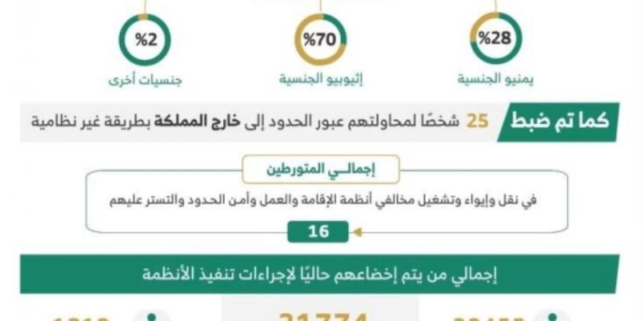 ضبط 7760 مخالفا لأنظمة الإقامة والعمل 
وأمن الحدود في مناطق المملكة - ترند نيوز