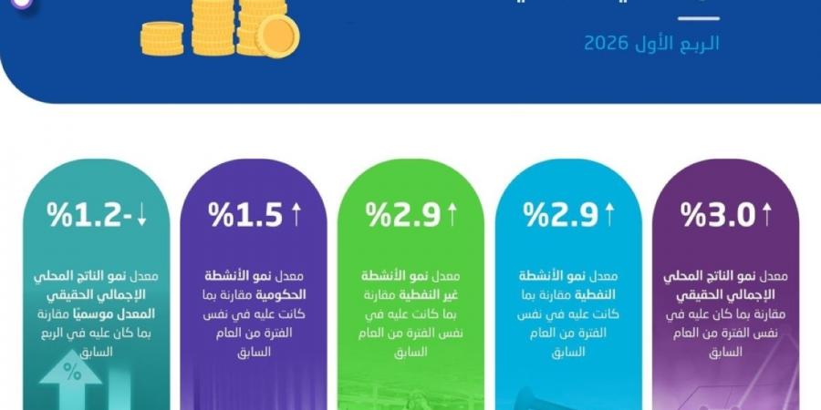 «الإحصاء»: الاقتصاد السعودي يسجل نموا بنسبة 3% خلال الربع الأول من 2026 - ترند نيوز