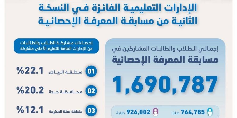 "الإحصاء" تختتم النسخة الثانية من مسابقة المعرفة الإحصائية بتكريم الإدارات التعليمية الفائزة - ترند نيوز