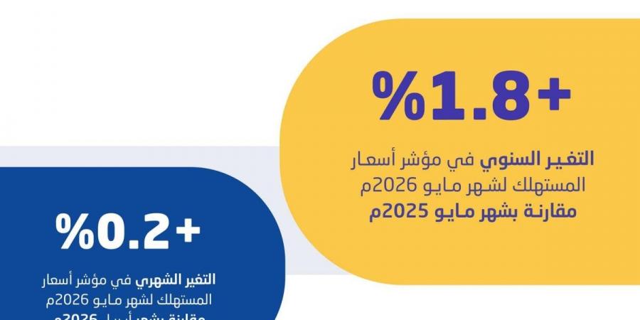 التضخم في المملكة يبلغ 1.8% خلال مايو 2026 - ترند نيوز