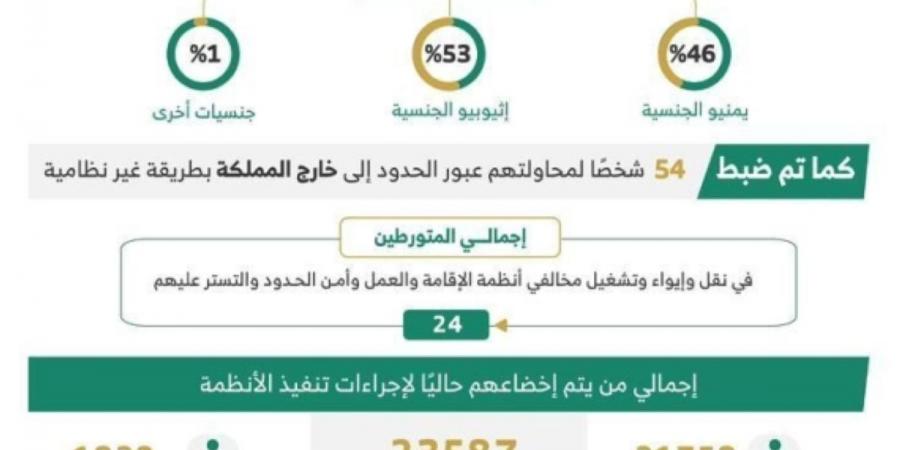 ضبط 15,288 مخالفا لأنظمة الإقامة والعمل وأمن الحدود في مناطق المملكة - ترند نيوز