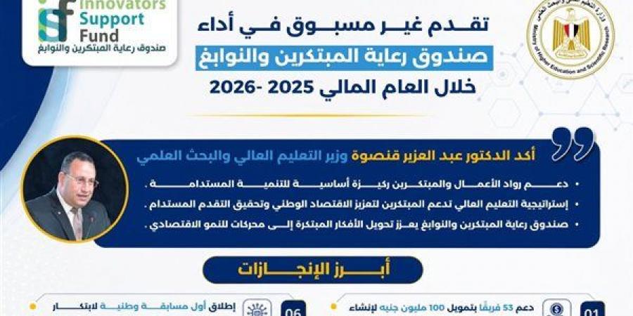 صندوق رعاية المبتكرين يواصل دعم الموهوبين.. تمويل 100 مليون جنيه لإنشاء شركات ناشئة.. تقديم 45 منحة دراسية.. إطلاق 3 دورات من مبادرة "حماية" لتمكين المخترعين