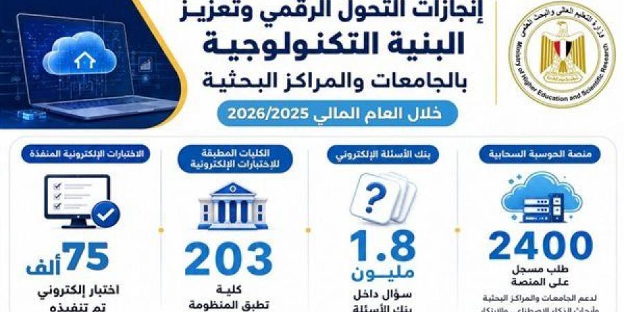 التعليم العالي تواصل تطوير منظومة التحول الرقمي وتعزيز البنية التكنولوجية بالجامعات