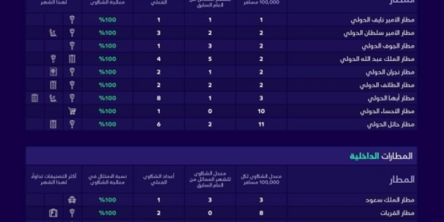 «الطيران المدني»:
2155 شكوى على الناقلات الجوية في مايو - ترند نيوز