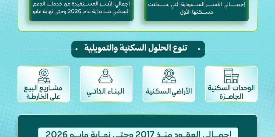 «الإسكان»: 51 ألف أسرة سعودية سكنت مسكنها الأول منذ بداية 2026 وحتى نهاية مايو - ترند نيوز