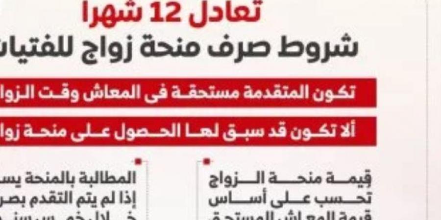 تعادل 12 شهرا.. شروط صرف منحة الزواج للفتيات من التأمينات (إنفوجراف)