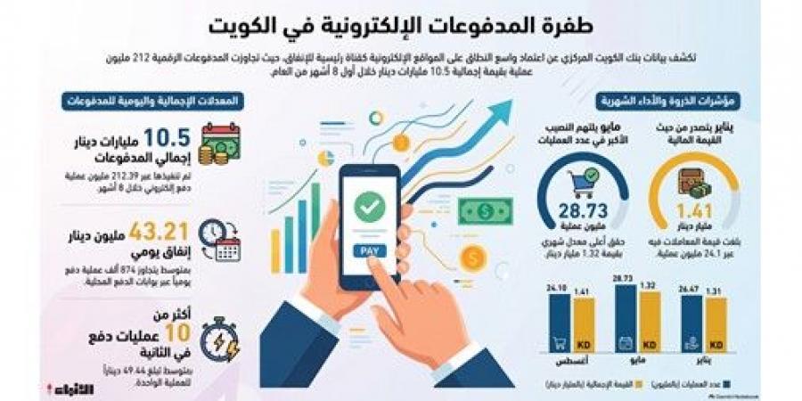 874 ألف عملية شراء «أونلاين» يومياً في الكويت.. بـ 43.21 مليون دينار