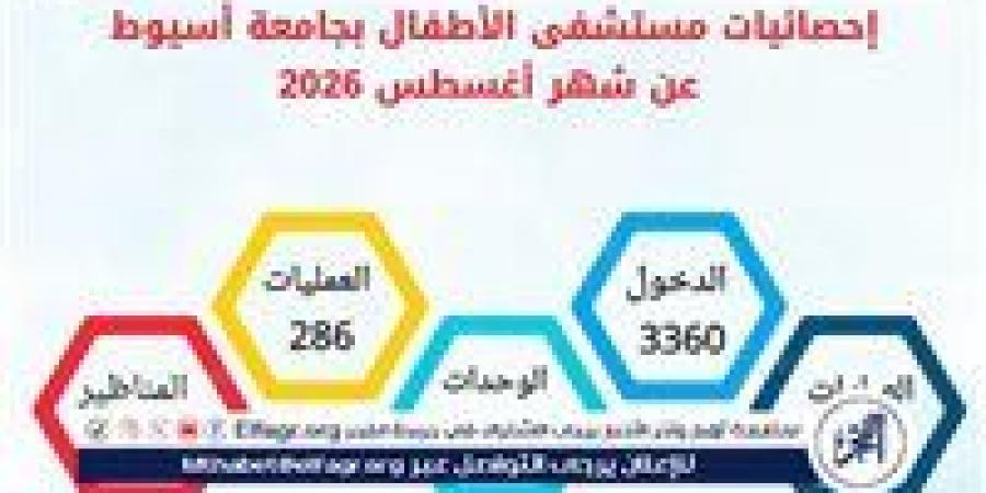 مستشفى الأطفال بجامعة أسيوط تستقبل 5802 حالة خلال شهر