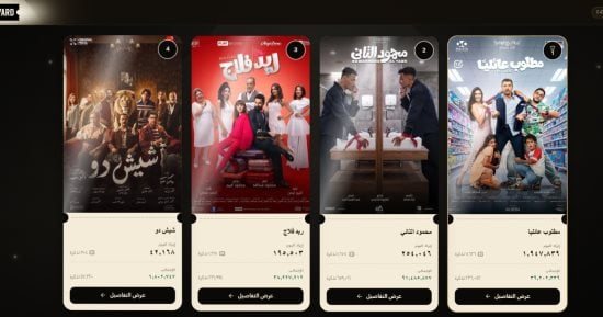 مطلوب عائلياً يتخطى 39 مليونا ومحمود الثاني يتجاوز 91 مليون جنيه إيرادات